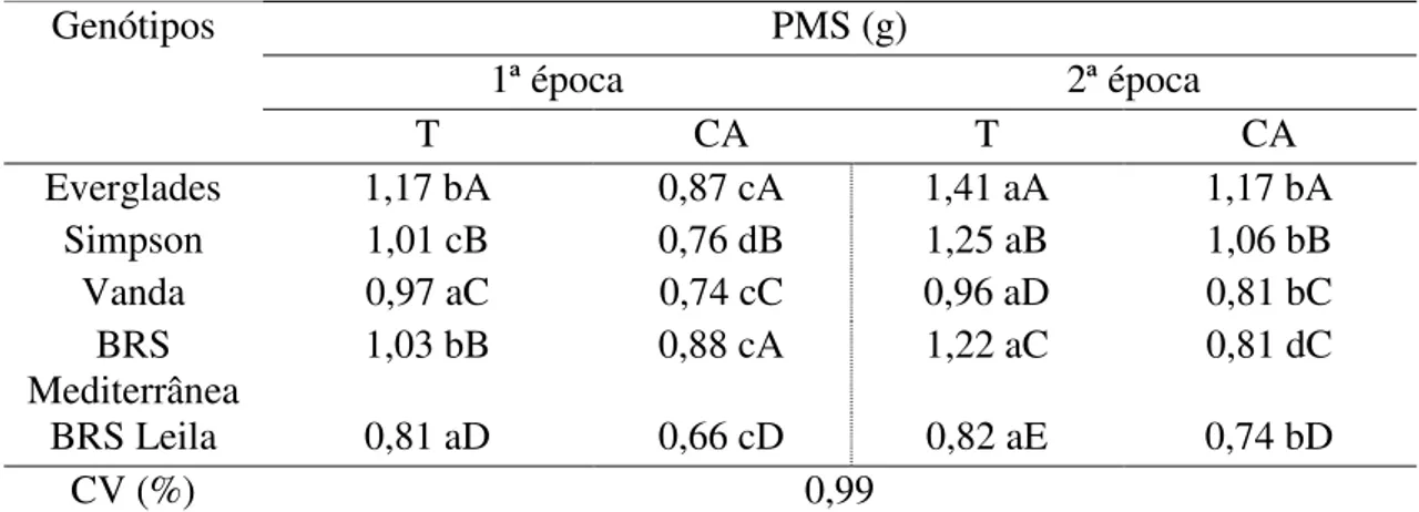 Tabela 3. Peso de mil sementes (PMS) em gramas de sementes de alface produzidos no  telado (T) e campo aberto (CA), em duas épocas de produção, em Brasília, DF, 2016