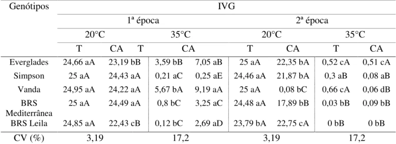 Tabela 7. Índice de Velocidade de Germinação (IVG), sob temperaturas de 20 e 35°C,  de sementes de alface produzidos no telado (T) e campo aberto (CA), em duas épocas de  produção, em Brasília, DF, 2016