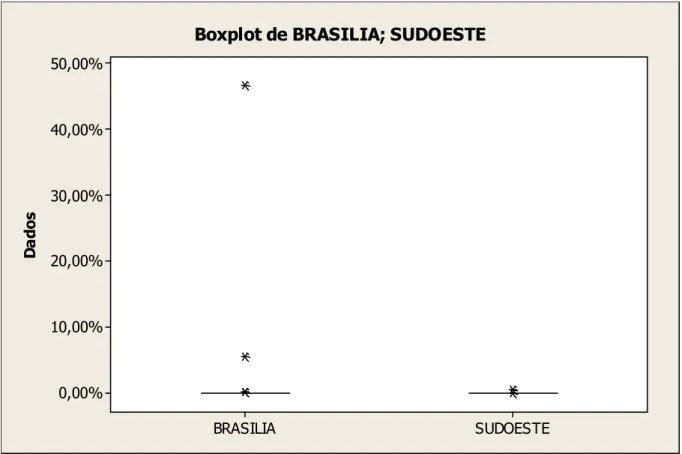 Figura 41: Boxplot de Brasília, Sudoeste  Fonte: Kunz, 2014. 