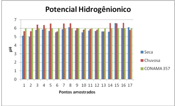 Figura 5.1- Concentração de pH no córrego Campo Alegre durante a estação seca e chuvosa  comparada com a Resolução CONAMA 357