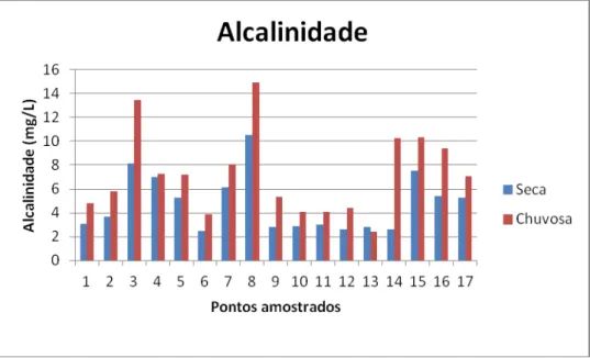 Figura 5.2 - Concentração da alcalinidade total nas águas durante os períodos da seca e da  chuva, de montante para jusante do córrego Campo Alegre