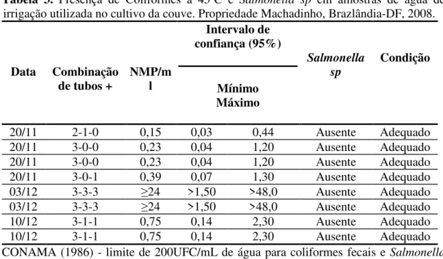 Tabela  3.  Presença  de  Coliformes  a  45ºC  e  Salmonella  sp  em  amostras  de  água  de  irrigação utilizada no cultivo da couve