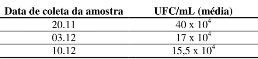 Tabela  9.  Presença  de  Coliformes  a  45ºC  e  Salmonella  sp  em  amostras  retiradas  das  mãos  de  manipuladores  da  Agroindústria  Machadinho  em  novembro  e  dezembro  de  2007