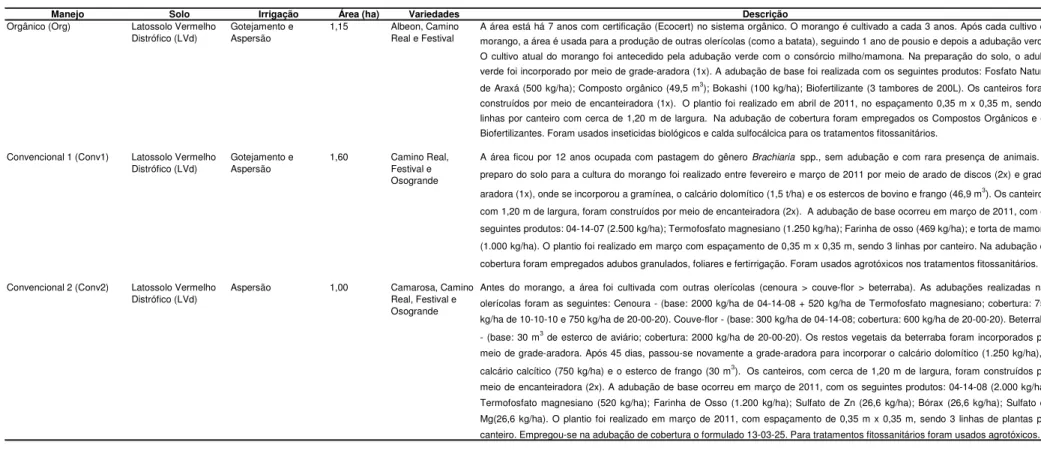 Tabela 1. Descrição e histórico dos sistemas de manejo das unidades de produção de morango