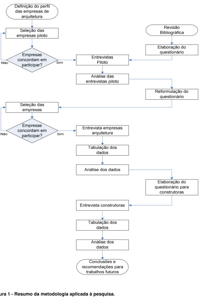 Figura 1 - Resumo da metodologia aplicada à pesquisa. 