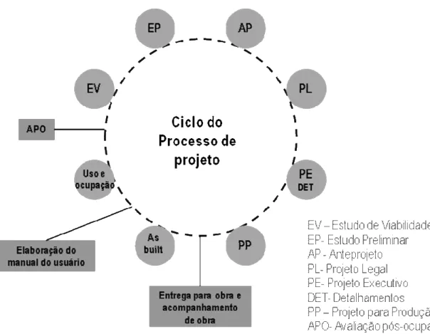 Figura 2 - Projeto como serviço: etapas do processo de projeto 
