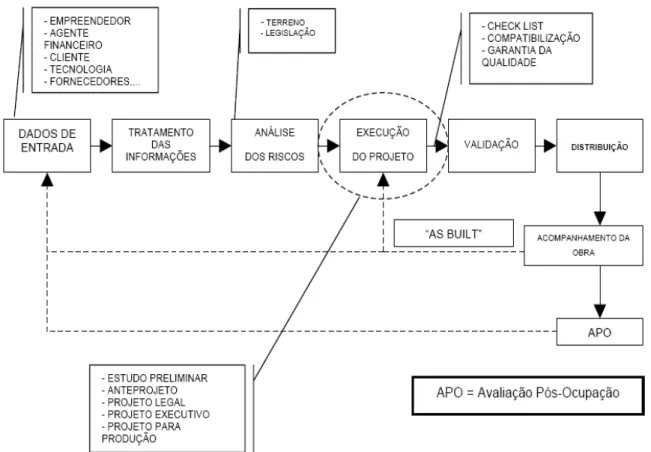 Figura 7 - Diagrama  Simplificado do fluxo de informação no Processo de  Projeto (OLIVEIRA; 