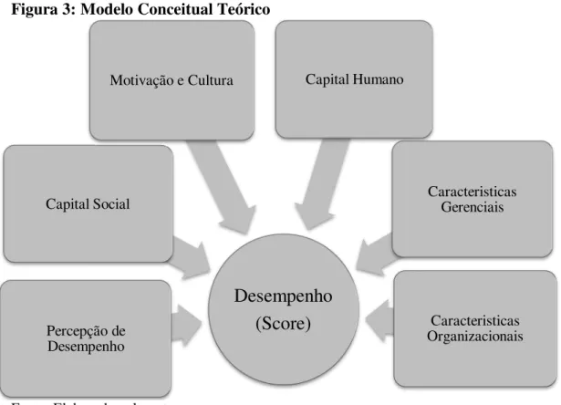 Figura 3: Modelo Conceitual Teórico 
