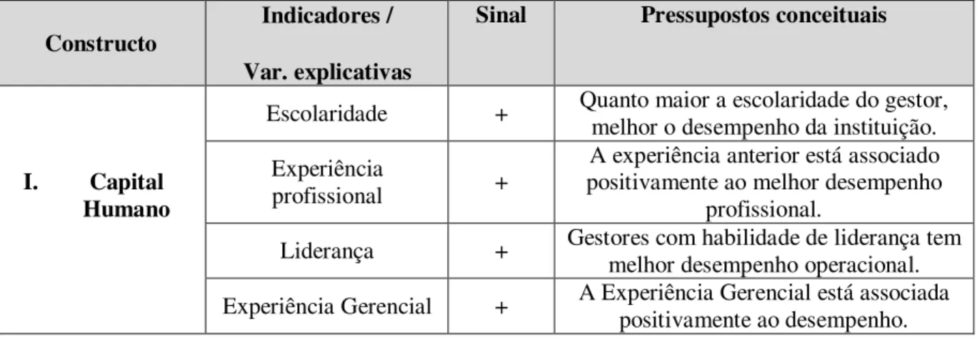 Tabela 1: Caracterização operacional dos indicadores de “Capital Humano”. 