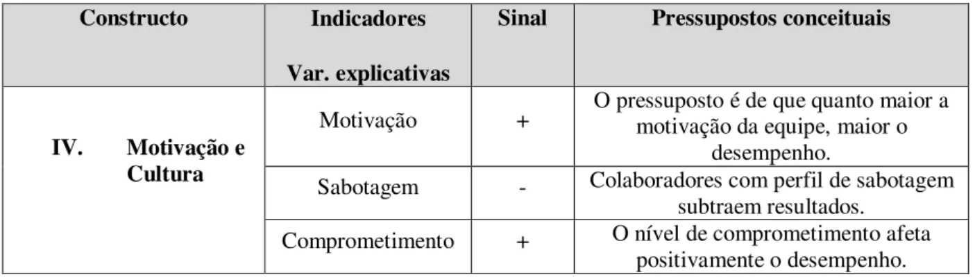 Tabela 3: Caracterização operacional dos indicadores de “Características Gerenciais”. 