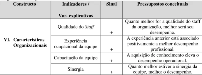 Tabela 6: Caracterização operacional dos indicadores de “Características Organizacionais”