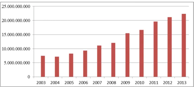 Gráfico 01 – Gastos do Governo Federal com Ensino Superior (2003 a 2013). 