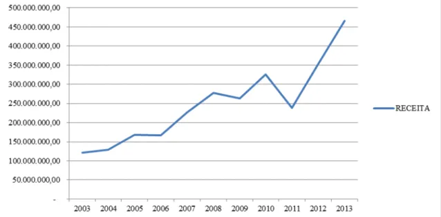Gráfico 02 – Evolução da Receita Própria – UnB (2003 a 2013). 