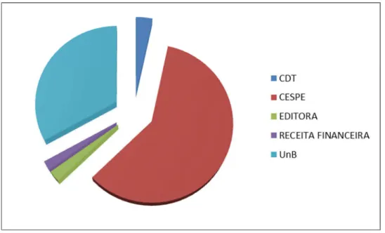 Gráfico 04 – Receita por Unidade –  UnB (2003 a 2013). 