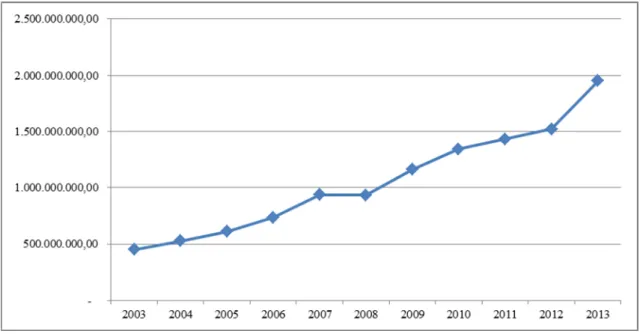 Gráfico 05 – Evolução da Despesa Orçamentária – UnB (2003 a 2013). 