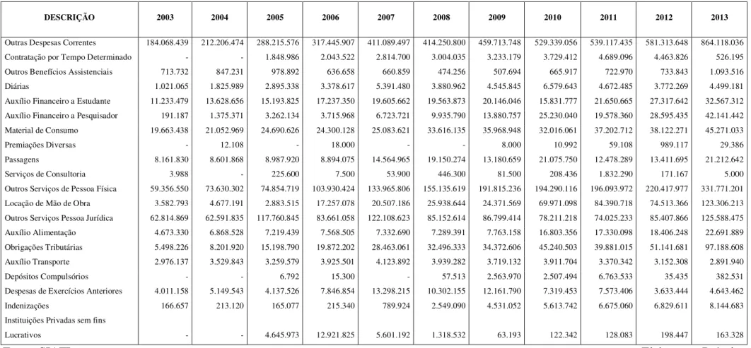 Tabela 04 – Discriminação das Outras Despesas Correntes na UnB (2003 a 2013). 