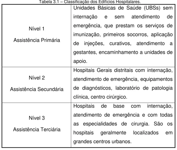 Tabela 3.1  –  Classificação dos Edifícios Hospitalares. 