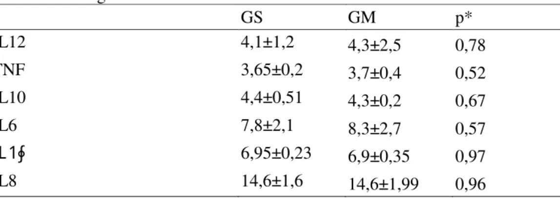 Tabela 7- Doenças associadas e menopausa  GC  N= 29,   %  GM  N=17,  %  p*  Hipertensão arterial  27  28  0,10  Diabetes  17  17  0,10  Hipercolesterolemia  37  11  0,70  Menopausa  27  29  0,24  *t Student, significância p&lt;0,05