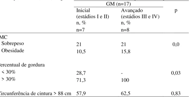 Tabela  2  –  Estado  nutricional  por  IMC,  percentual  de  gordura  e  circunferência  da  cintura para o GM (n=17), segundo estadiamento inicial e avançado da doença