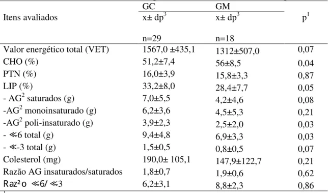 Tabela 3 – Dados do consumo alimentar para GC e GM em médias e desvio padrão  