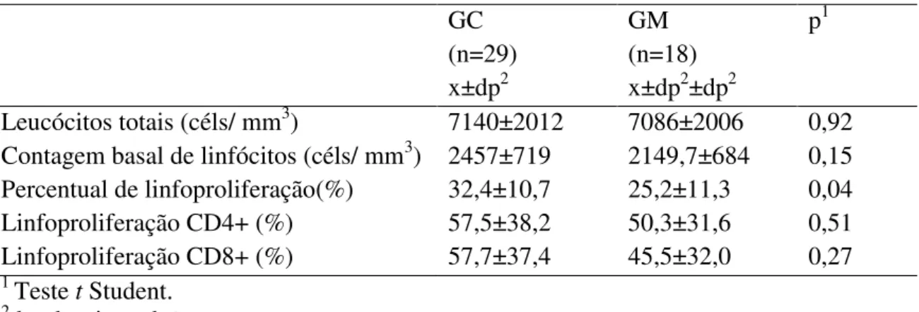 Tabela 4- Contagem de leucócitos, linfócitos, linfoproliferação total e linfoproliferação  de CD4 e CD8+   GC  (n=29)  x±dp 2 GM  (n=18) x±dp2 ±dp 2 p 1 Leucócitos totais (céls/ mm 3 )  7140±2012  7086±2006  0,92  Contagem basal de linfócitos (céls/ mm 3 )