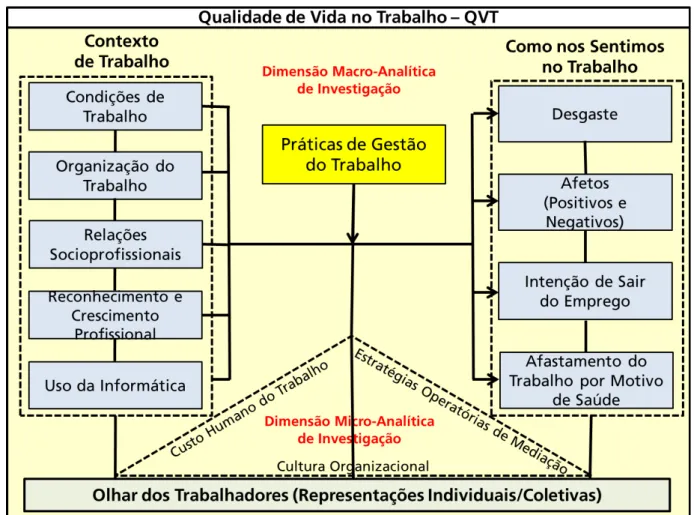 Figura 1. Modelo Teórico-Descritivo de Qualidade de Vida no Trabalho. Fonte: Ferreira, Paschoal e Ferreira (2013)