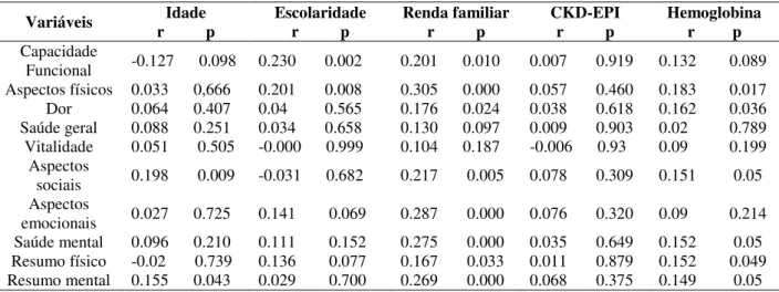 Tabela  04 –  Relação  dos  domínios  do  SF-36  com  as  variáveis  sóciodemográficas  e  laboratoriais/clínicas  principais após a correlação de Pearson