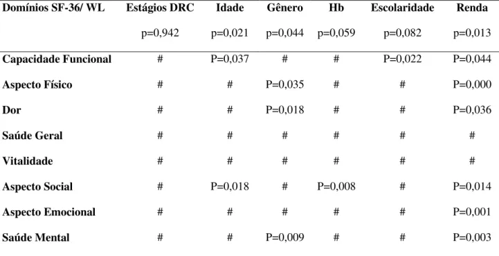 Tabela 5. Influência do estágio da DRC, da idade, gênero, hemoglobina, escolaridade e renda familiar nos  domínios do SF-36 de 170 indivíduos com DRC na fase pré-dialítica segundo análise MANOVA com teste  Lambda de  Wilks