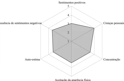 Figure 3 - Average of interviewed subjects’ evaluations for the facets of WHOQOLbref psychological health domain