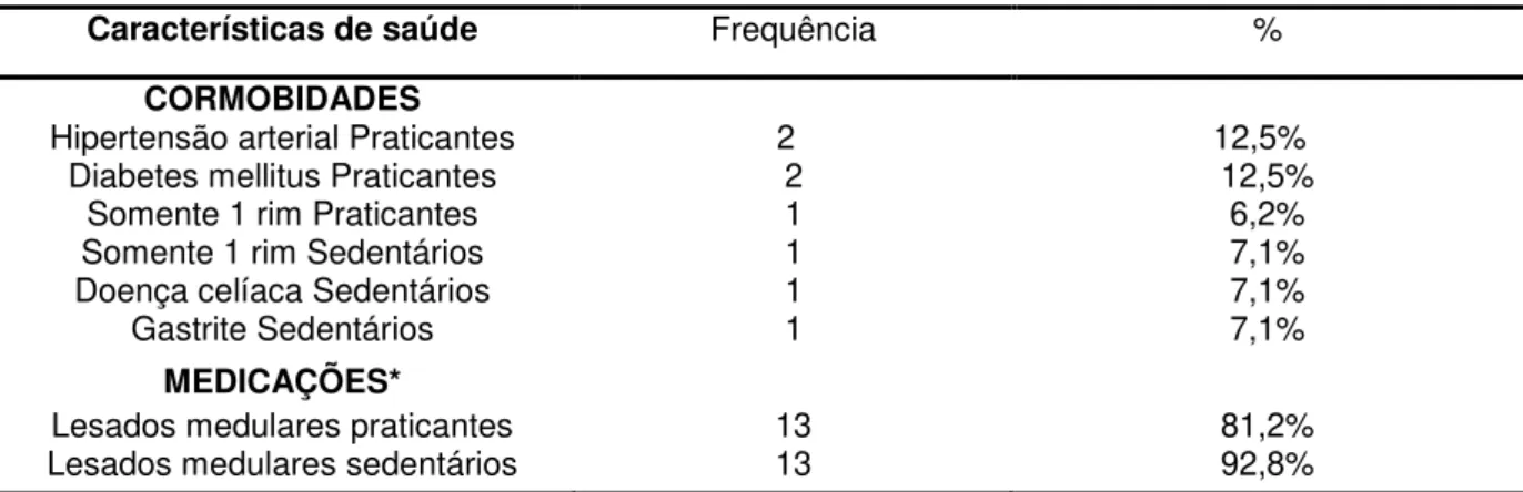 Tabela 3-Frequência absoluta e relativa das medicações e comorbidades dos  lesados medulares