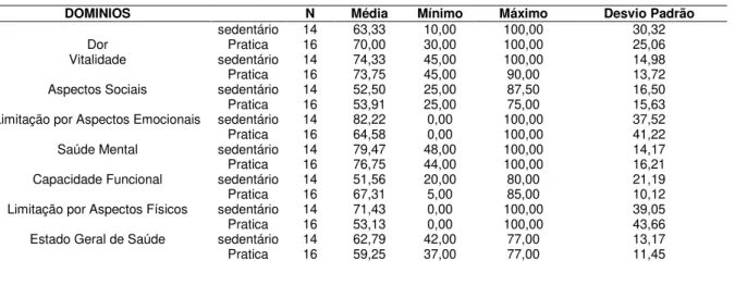 Tabela 4- Valores dos domínios avaliados pelo SF-36. Brasília, 2010. 