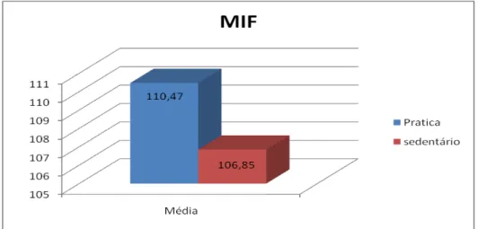 Gráfico 1- Representação gráfica dos escores obtidos pela MIF. Brasília, 2010. 