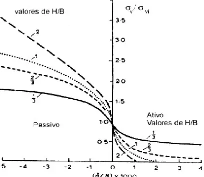 Figura  2.6  apresenta  a  variação  da  tensão  vertical  medida  em  função  da  razão  deslocamento () e da largura (