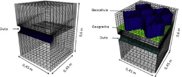 Figura 2.21. Modelo 3D da simulação no FLAC: (a) caso sem reforço; (b) caso reforçado (Hegde &amp; 