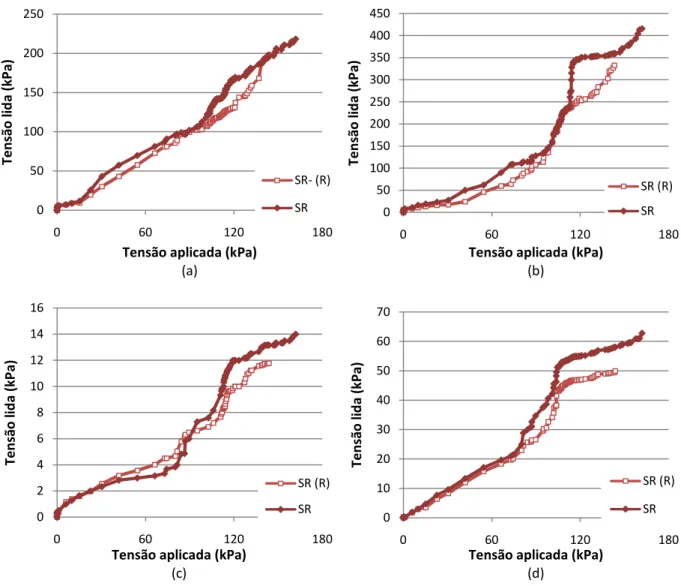 Figura 4.2. Tensões registradas nos ensaios sem reforço: (a) Célula de tensão 01;(b) Célula de tensão  02; (c) Célula de tensão 03; (d) Célula de tensão 04