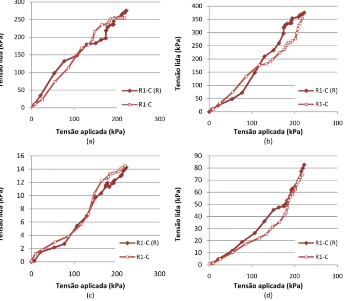 Figura 4.3. Tensões registradas nos ensaios com reforço 1 em camada: (a) Célula de tensão 01;(b)  Célula de tensão 02; (c) Célula de tensão 03; (d) Célula de tensão 04