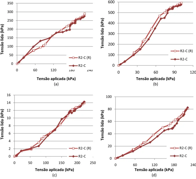 Figura 4.4. Tensões registradas nos ensaios com Reforço 2 em camada - (a) Célula de tensão 01;(b)  Célula de tensão 02; (c) Célula de tensão 03; (d) Célula de tensão 04