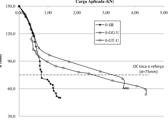 Figura  4.3.  Resultados  dos  ensaios  de  aterros  sem  reforço  e  reforçados  com  geotêxtil  tecido  e  geogrelha em arranjo U invertido