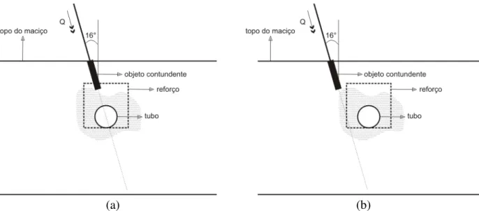 Figura 4.8. Posição final do OC: (a) Direção de penetração do OC passando pelo centro do tubo; 