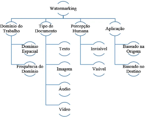 Figura 2.2 - Classificações de  watermarks  (Mohanty, 1999). 