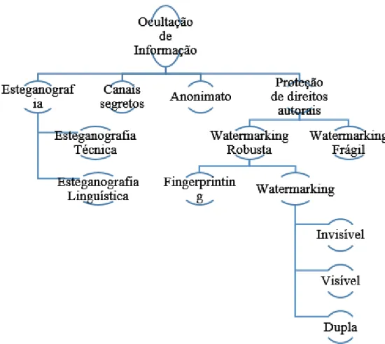 Figura 2.3 - Subclassificações de técnicas de ocultação de informação (Mohanty, 1999)