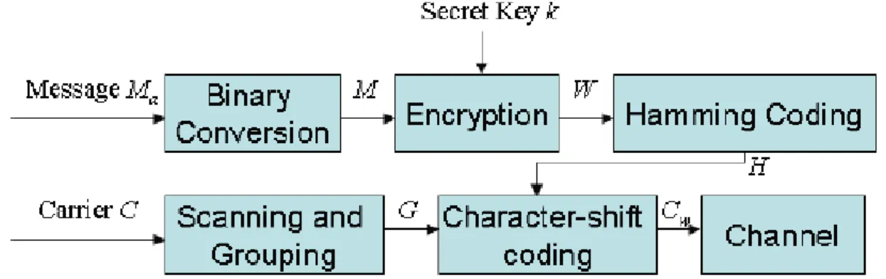 Figura 3.3 - Diagrama de inclusão de  watermark  com  Character-shift coding , após criptografia  e  Hamming Coding  (Chen, 2011)