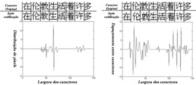 Figura 3.6 - Gráficos de ruídos introduzidos no texto após alterações de espaçamento e  tamanho da fonte