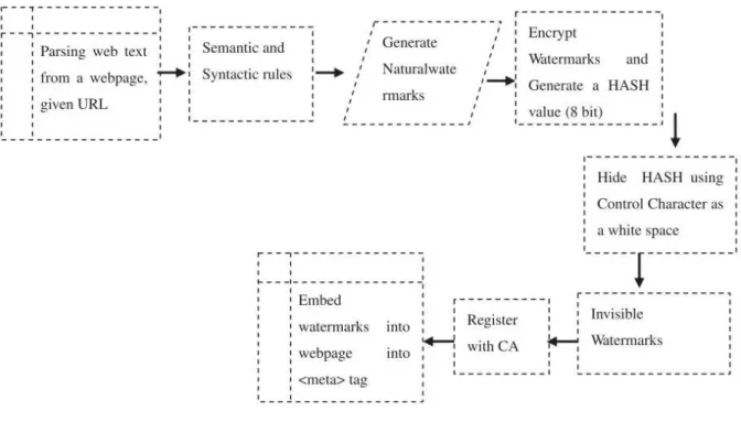 Figura 3.11 - Processo de geração, de acordo com regras de formação, e inserção da  watermark em páginas web (Mir, 2014)