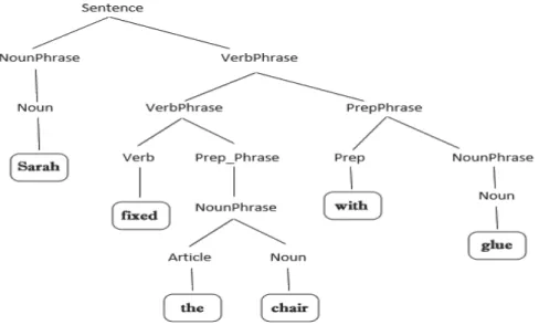 Figura 3.13 - Árvore de  parsing  da sentença “ Sarah fixed the chair with glue ”, em que os  substantivos e verbos são utilizados para construir a  watermark  (Sun, 2005)