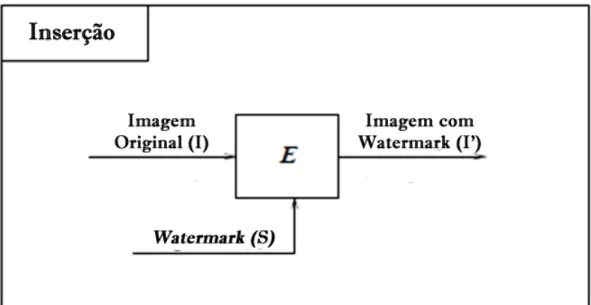 Figura 5.1 - Procedimento de inclusão de  watermarks  em um documento, produzindo um  documento marcado (Mohanty, 1999)