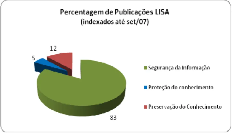 Gráfico 1 : Percentagem de publicações indexadas na base LISA por tema 