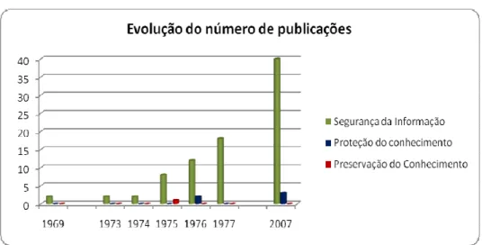 Gráfico 2 : Evolução do número de publicações na base LISA por tema 
