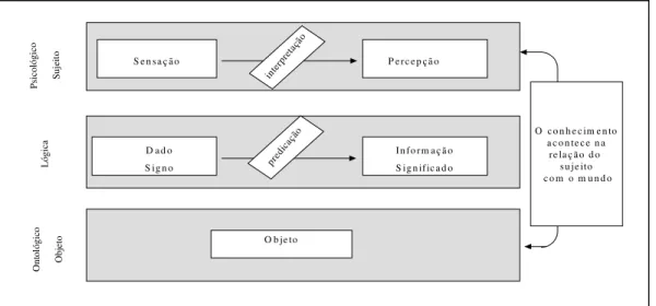Figura  3  -  Proposta  de  entendimento  dos  fenômenos  concernentes  ao  conhecimento,  numa abordagem fenomenológica (LIMA-MARQUES, UNB, 2004)