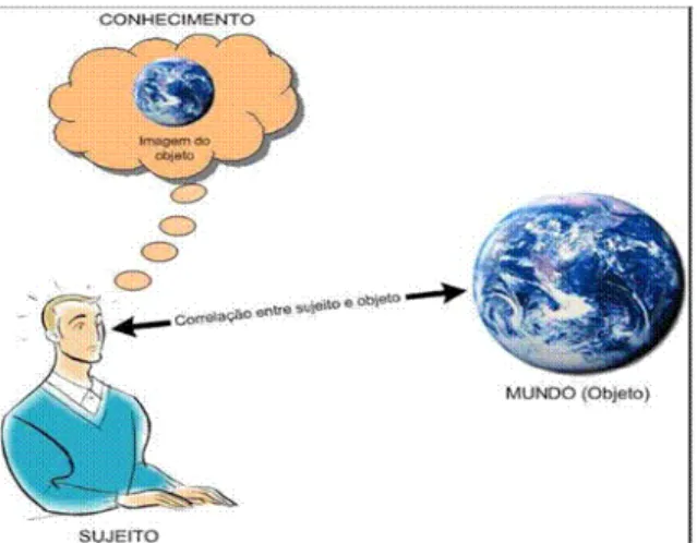 Figura 4 –  Modelo fenomenológico - Conhecimento como relação sujeito-mundo, adaptado  de Lima-Marques, 2007 (LORENS, 2007, pag.17)   